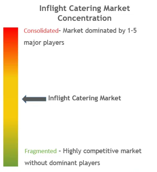 Inflight Catering Market Concentration